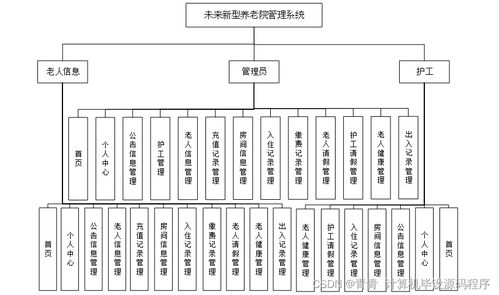 Java計(jì)算機(jī)畢業(yè)設(shè)計(jì) 未來(lái)新型養(yǎng)老院管理系統(tǒng)——程序、論文與部署的全流程解析
